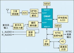 系統級芯片集成處理技術方案的TI評估與計算機信息系統集成及技術服務