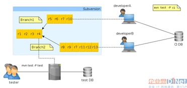 前阿里員工技術分享 持續集成與云計算機信息系統集成及技術服務的深度融合
